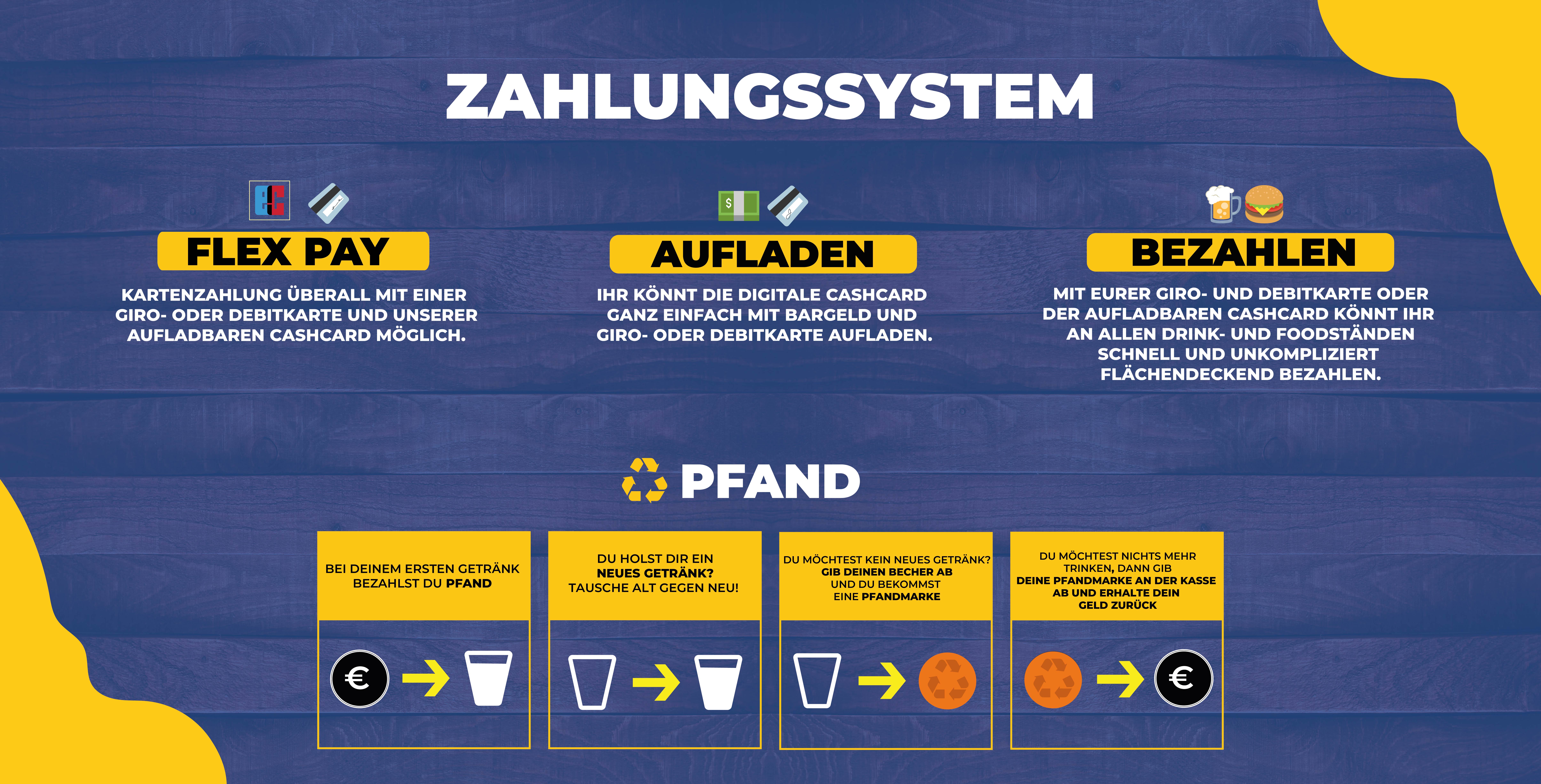 Infografik Zahlungssystem: Flex Pay (Kartenzahlung mit Giro- oder Debitkarte), Aufladen der digitalen Cashcard mit Bargeld oder Karte, Bezahlen an Ständen mit Giro-/Debitkarte oder Cashcard, sowie Pfandsystem für Becher und Geschirr.
